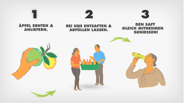 illu_03 Illustration: Äpfel ernten, bei uns entsaften und abfüllen lassen, Saft mitnehmen